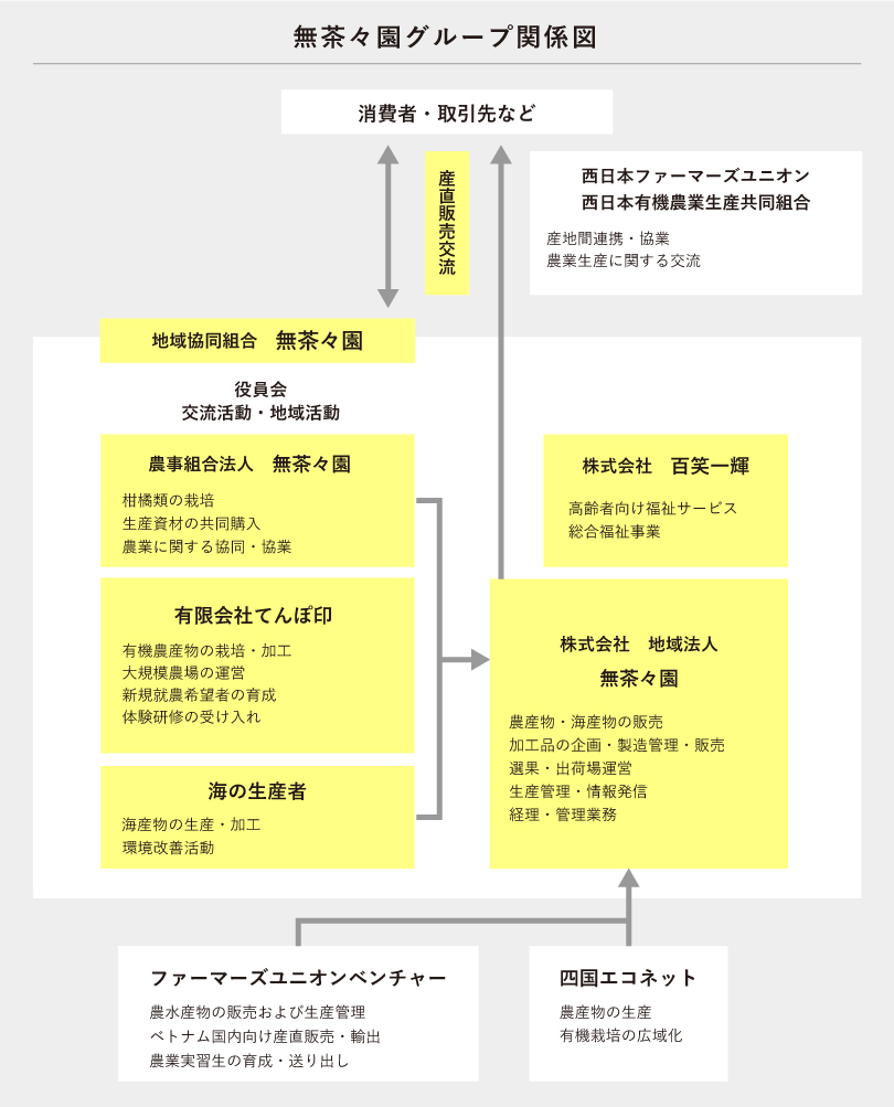 無茶々園グループ関係図